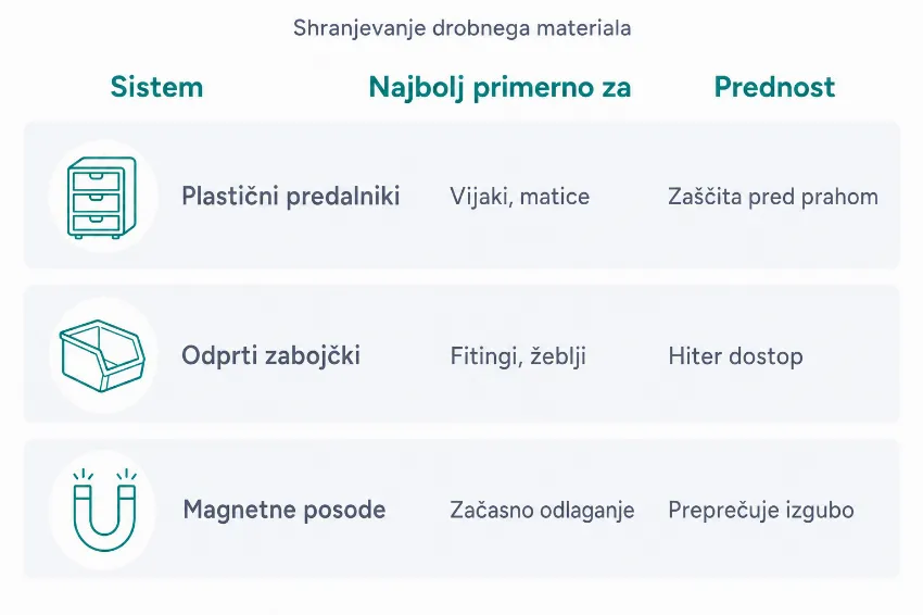 Infografika, ki primerja plastične predalnike, odprte zabojčke in magnetne posode za shranjevanje vijakov in matic.
